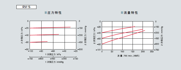 精密真空減壓閥RV系列 精密真空減壓閥RV系列