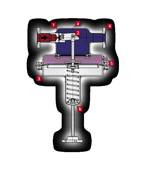 自力式調節閥獨立控制的原理和構造性能特點